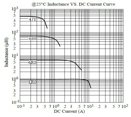 Кривая индуктивности серии MCU6045 при 25°C в зависимости от постоянного тока